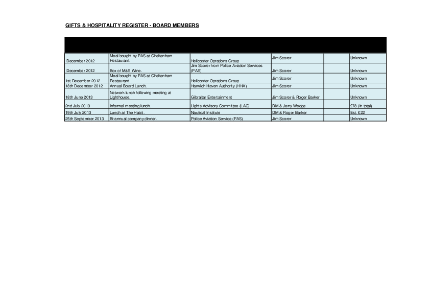 Gifts Hospitality Declaration Register
